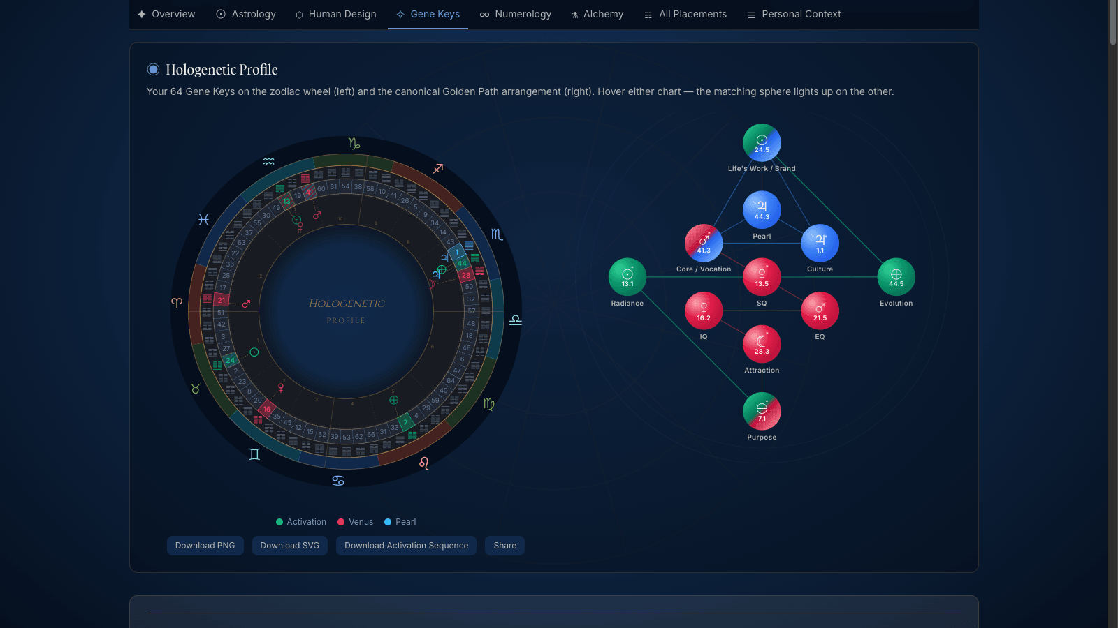 Gene Keys Hologenetic Profile: the 64 Keys on a zodiac wheel beside the Golden Path spheres, coloured for the Activation, Venus and Pearl sequences.