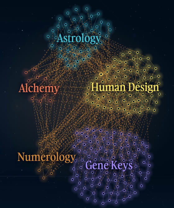 The knowledge graph opens out from Gate 31 into five clusters: Astrology, Human Design, Gene Keys, Numerology, Alchemy.